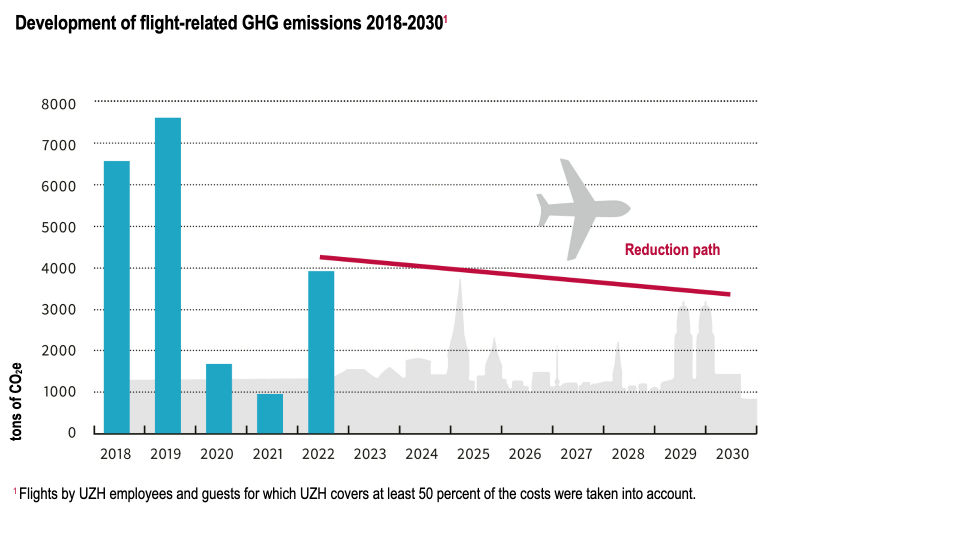 Bar chart showing the development of flight-related greenhouse gas emissions from 2018 to 2030, up to 2022 with actual values, afterwards with the targeted reduction path to at least 53 percent; the targeted reduction path is shown as a red line; the actual values are shown as blue bars (2018 above 6000 tons of co2, 2019 over 7000 t co2, 2020 under 2000 t co2, 2021 under 1000 t co2, 2022 under 4000 t co2); in the background the Zurich skyline and an airplane are shown as gray silhouettes