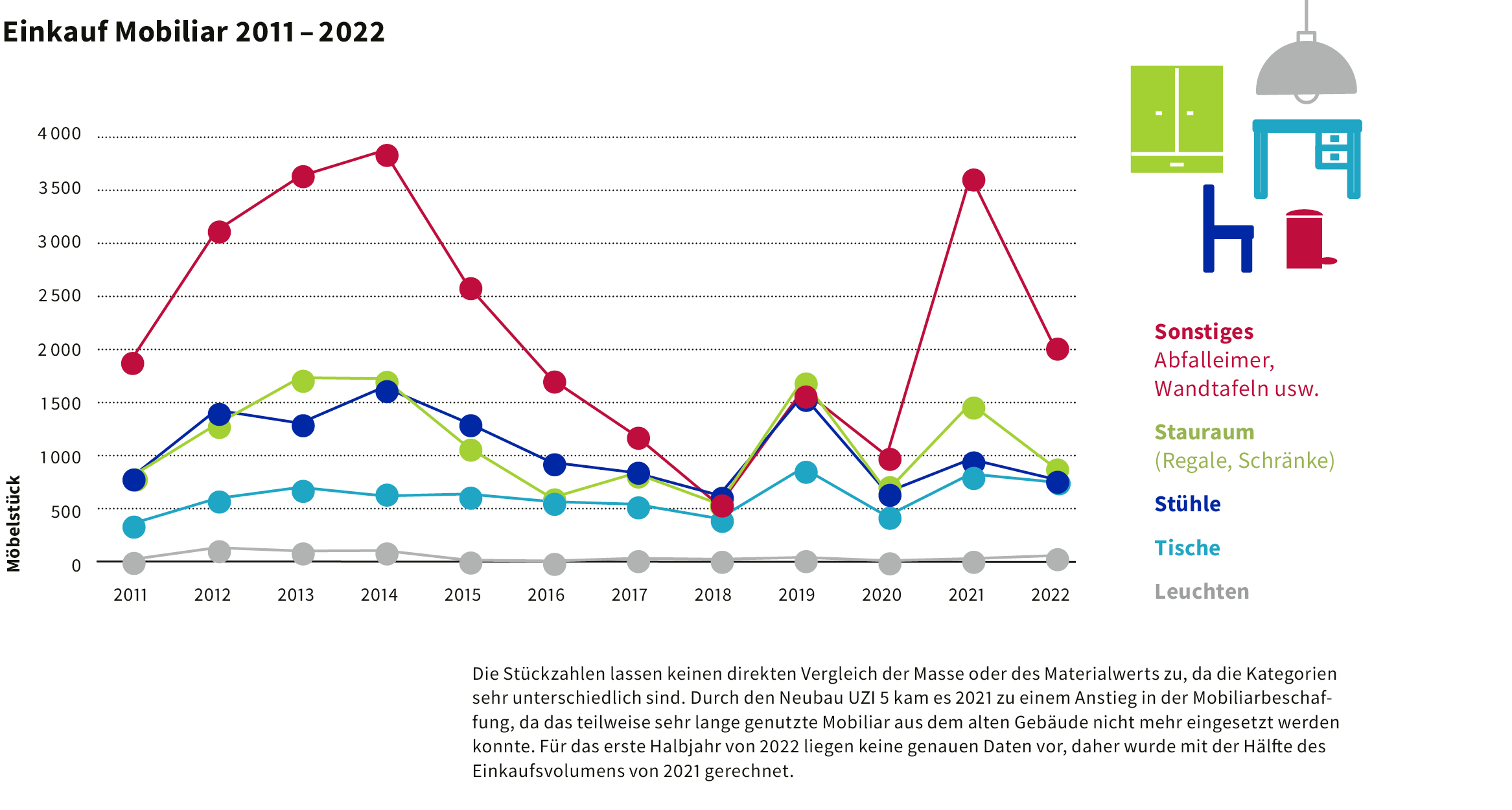 Einkauf Mobiliar 2011 – 2022