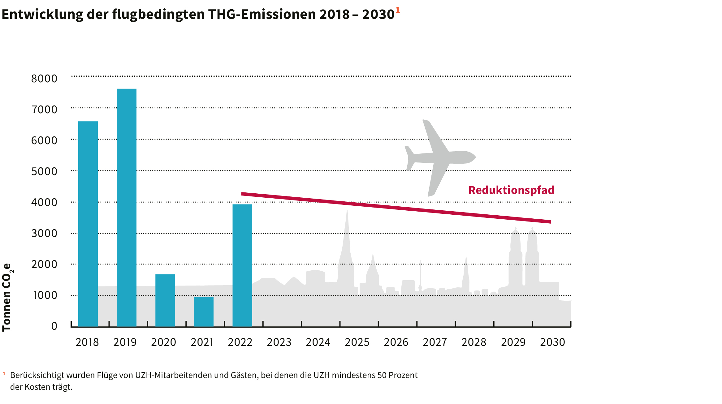 Entwicklung der flugbedingten THG-Emissionen 2018 – 2030