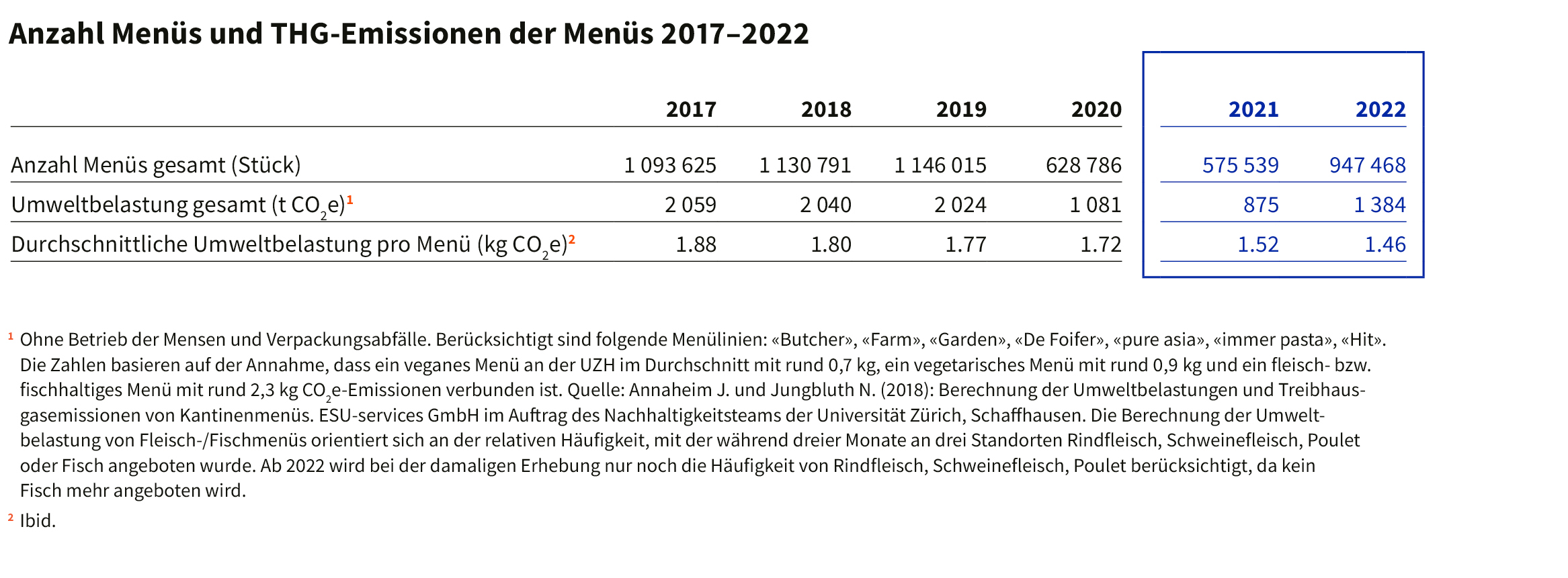 Anzahl Menüs und THG-Emissionen der Menüs 2017–2022