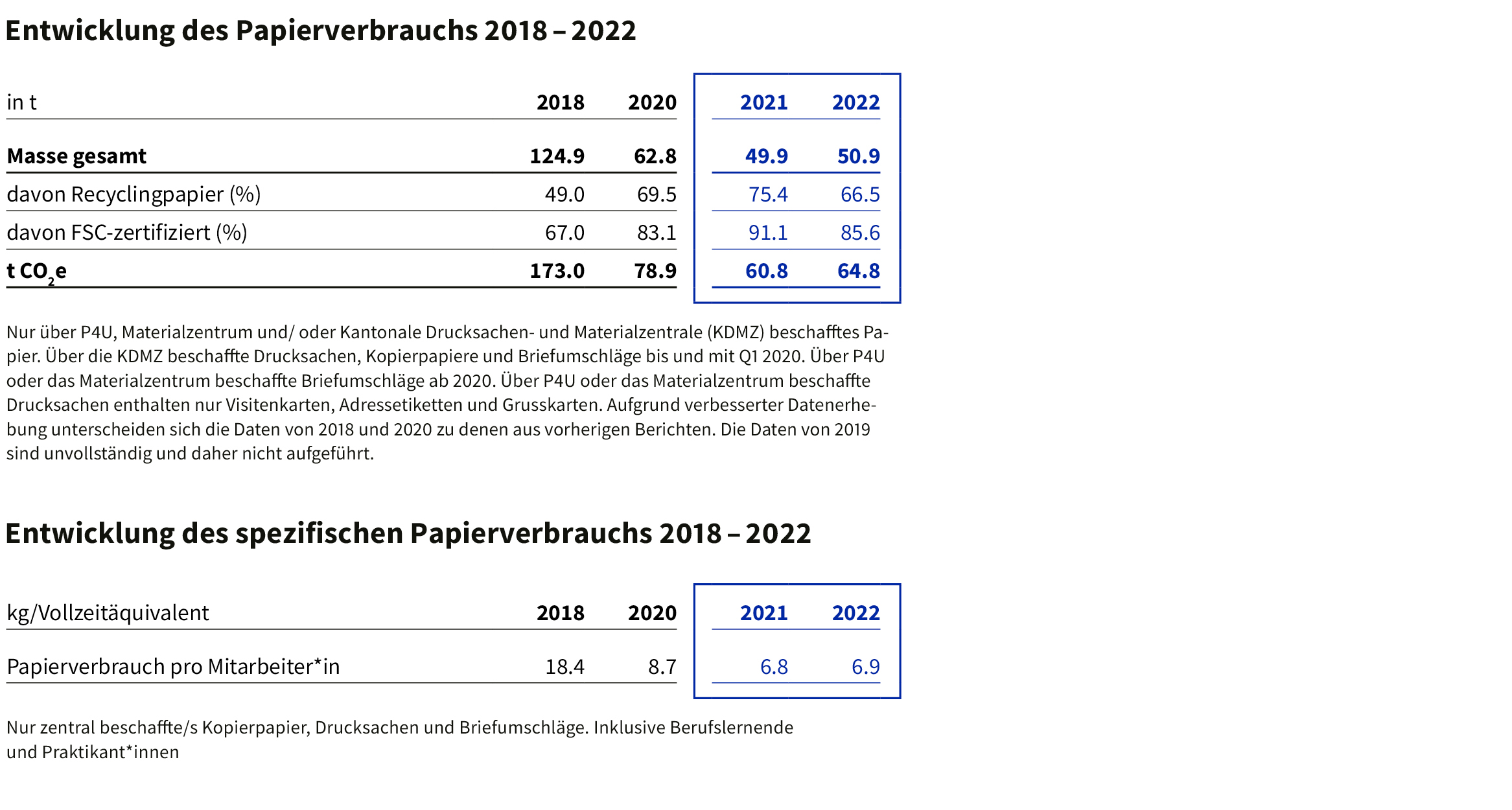 Entwicklung des Papierverbrauchs 2018 – 2022
