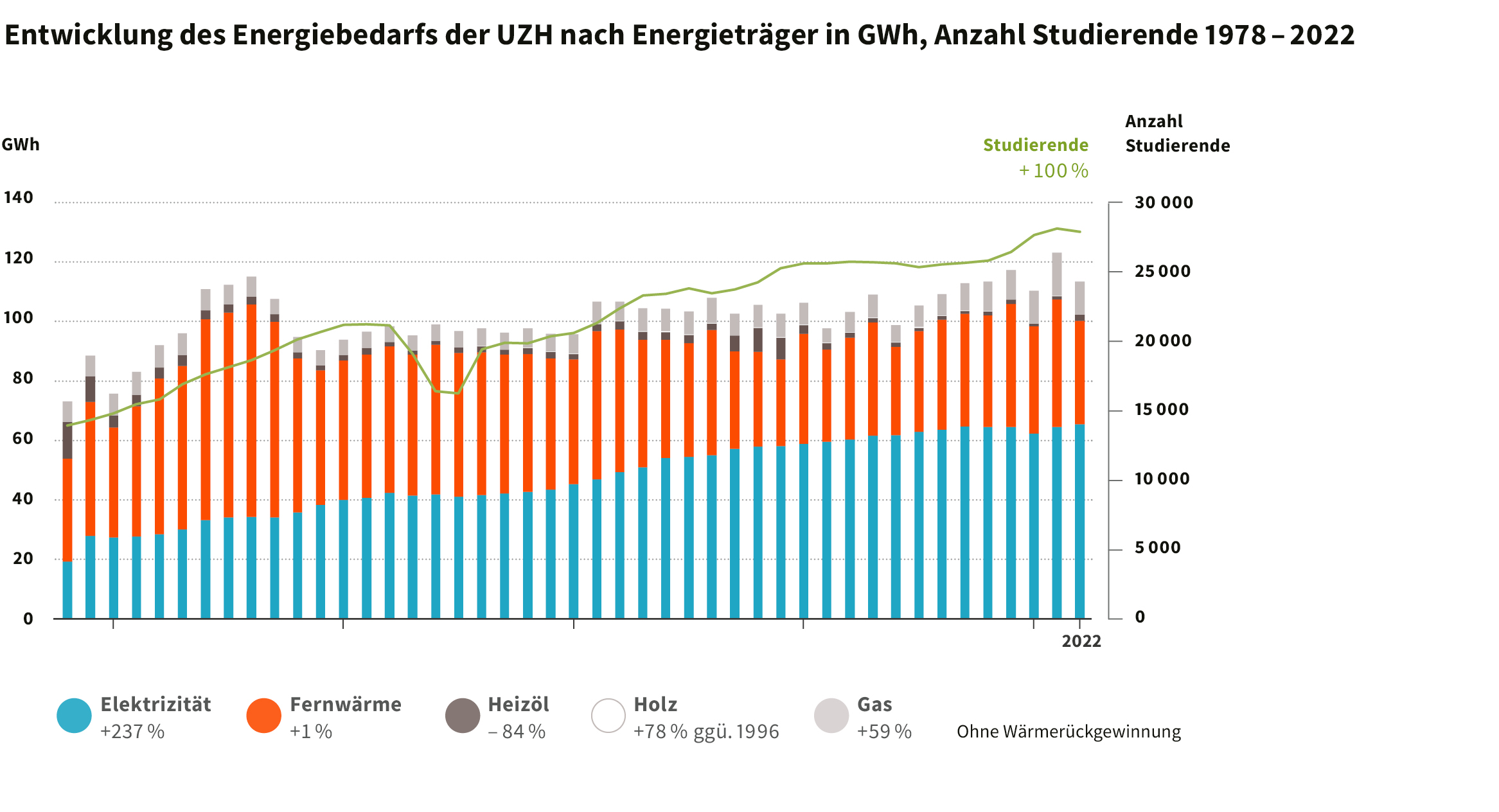 Entwicklung des Energiebedarfs der UZH nach Energieträger in GWh, Anzahl Studierende 1978 – 2022