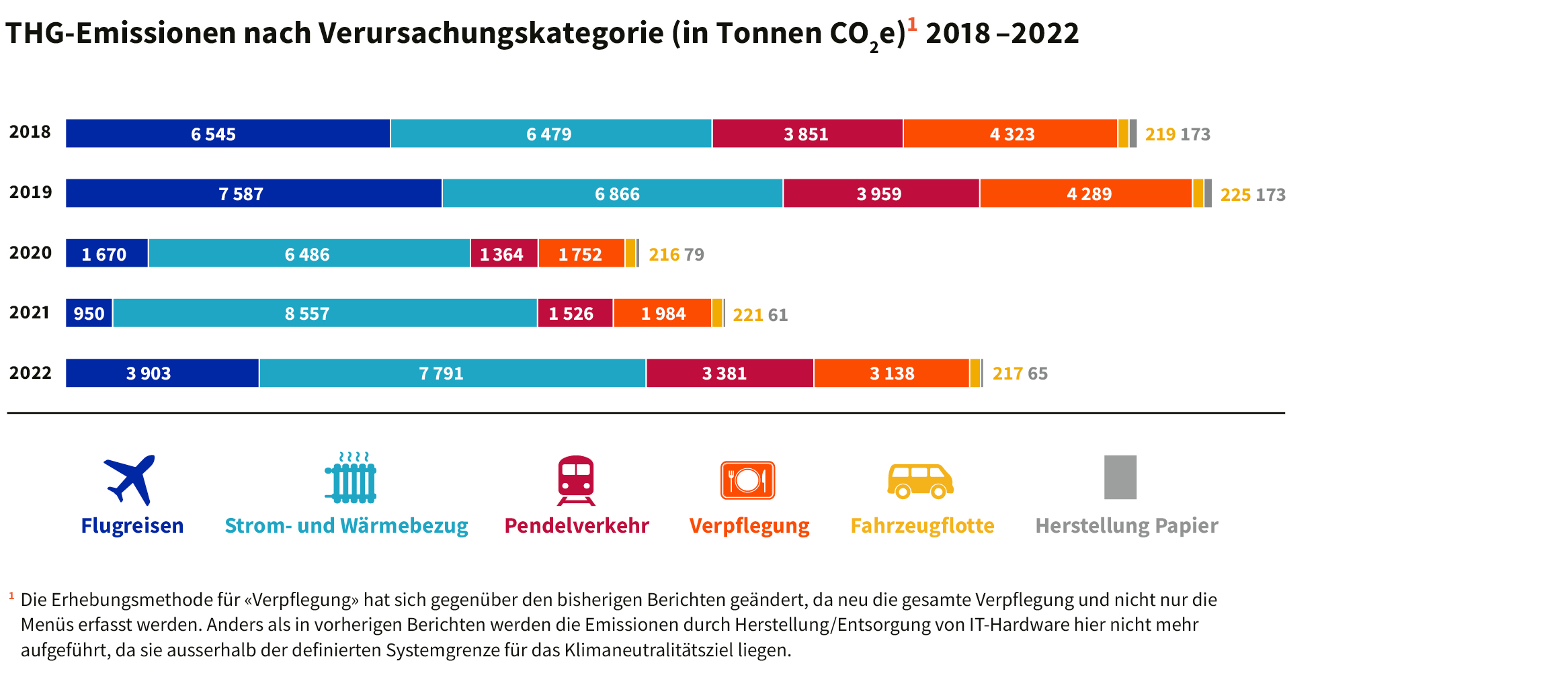 THG-Emissionen nach Verursachungskategorie 2018 –2022