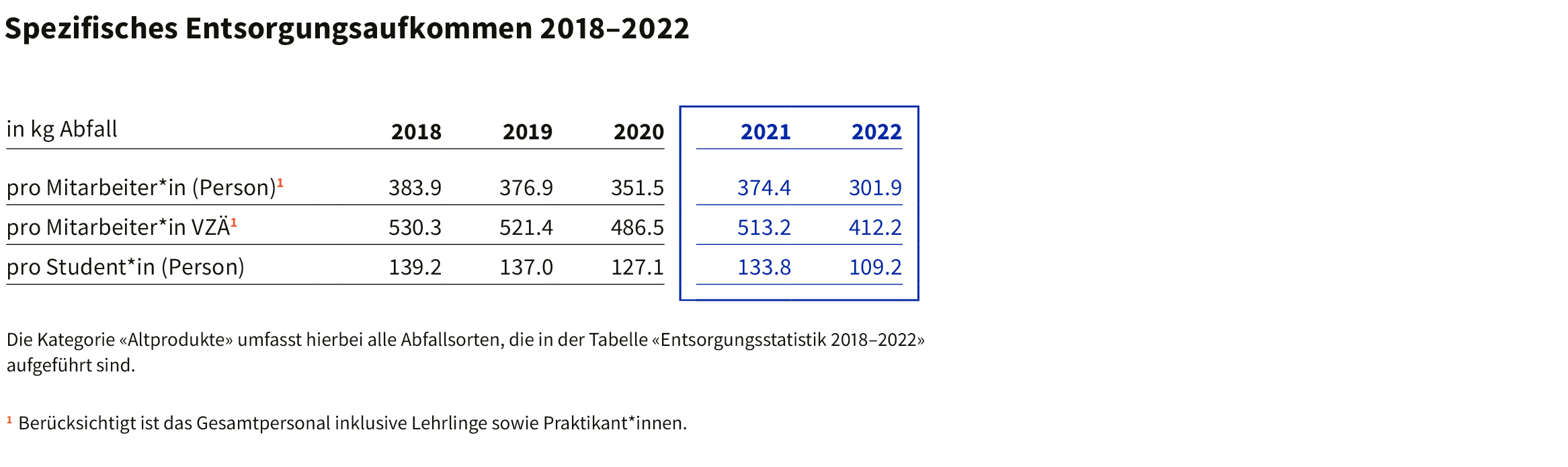 Spezifisches Entsorgungsaufkommen 2018–2022