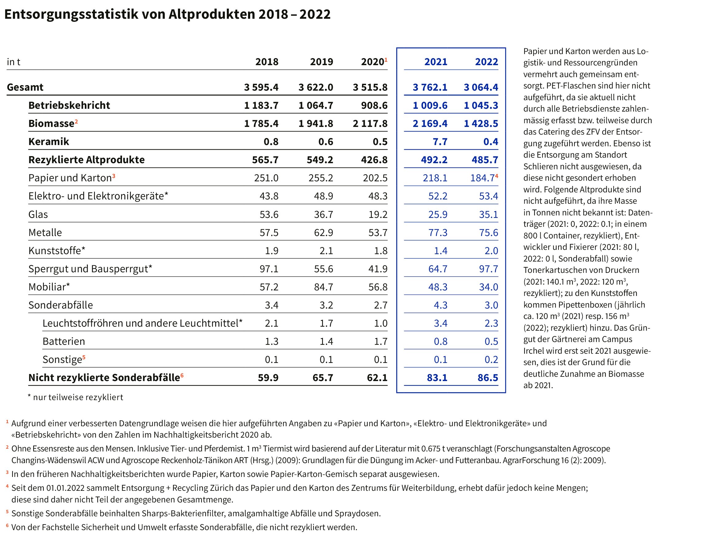 Entsorgungsstatistik von Altprodukten 2018 – 2022
