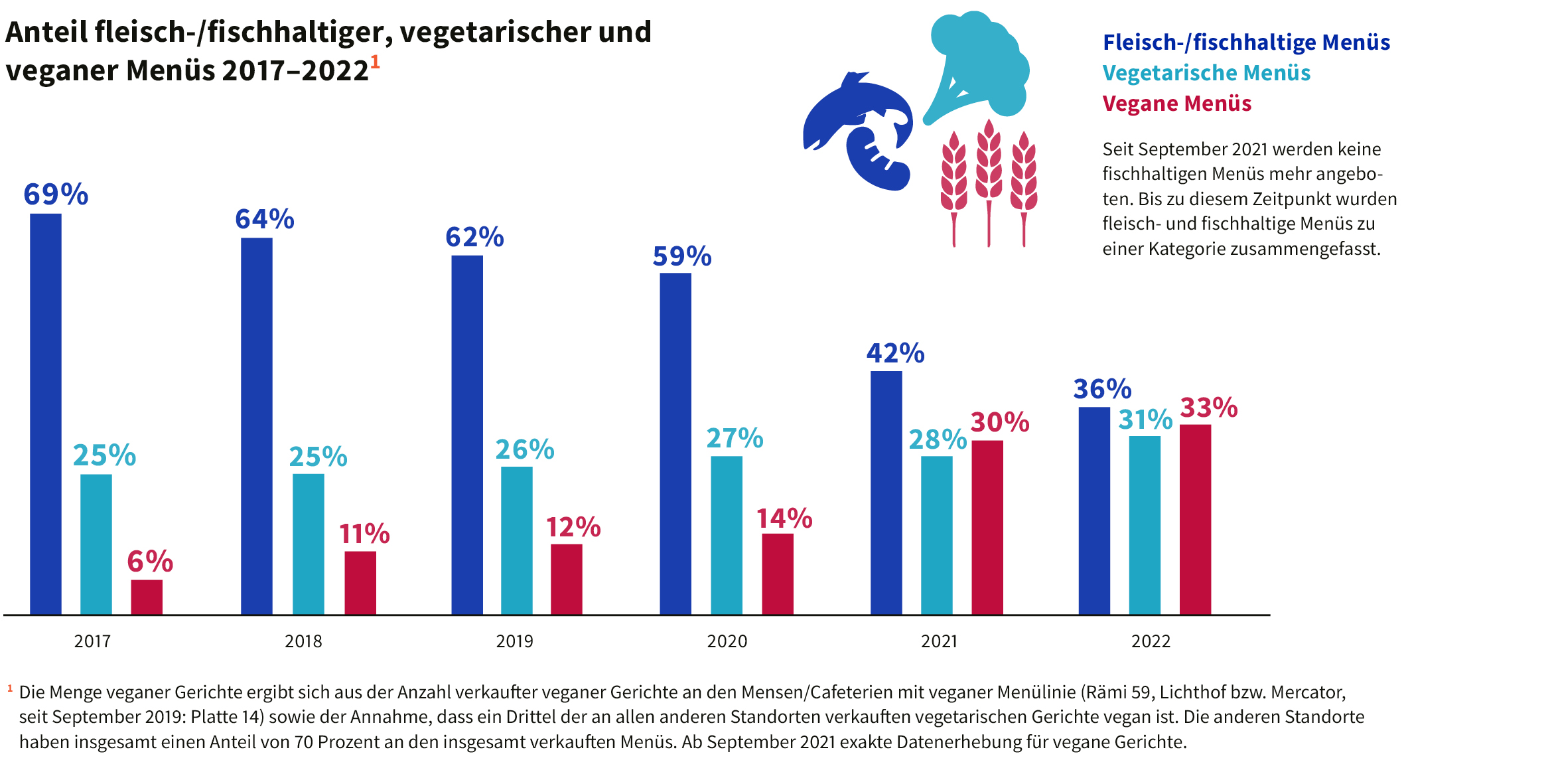 Anteil fleisch-/fischhaltiger, vegetarischer und veganer Menüs 2017–2022